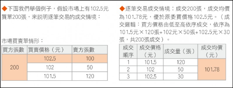 逐筆交易的成交情境：