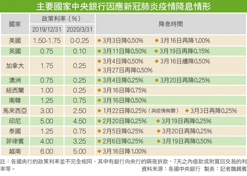 主要國家中央銀行因應新冠肺炎疫情降息情形