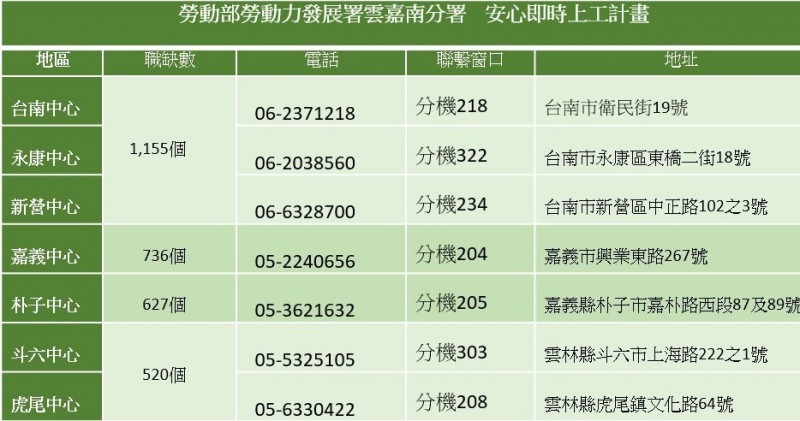 雲嘉南安心及時上工計畫，雲嘉南各就業中心13日開始受理。（記者楊金城翻攝）