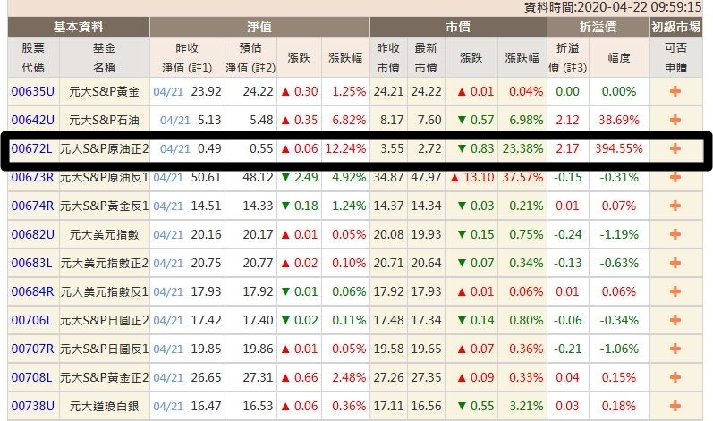 元大原油正2是否下市？ 鄉民大酸：規則只對莊家有利