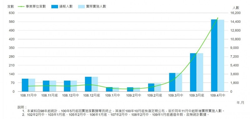 圖 無薪假人數飆到1.8萬人 續創10年新高