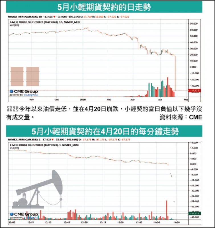 5月小輕期貨契約的日走勢及 5月小輕期貨契約在4月20日的每分鐘走勢