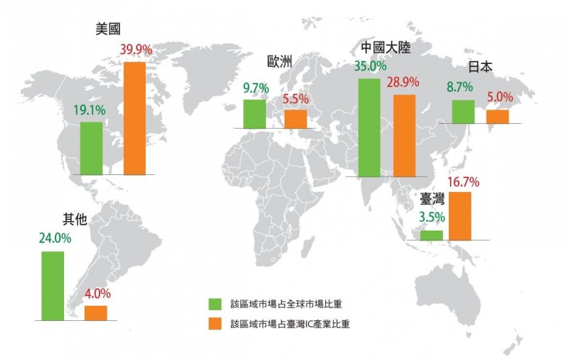 臺灣半導體業客戶以美國、中國大陸為主，疫情中求突圍。（圖片由工研院提供）