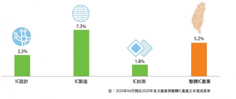 技術領先優勢，2020年臺灣半導體產業估成長5.2%。（圖片由工研院提供）
