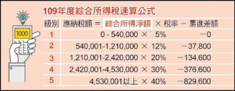 109年度綜合所得稅速算公式