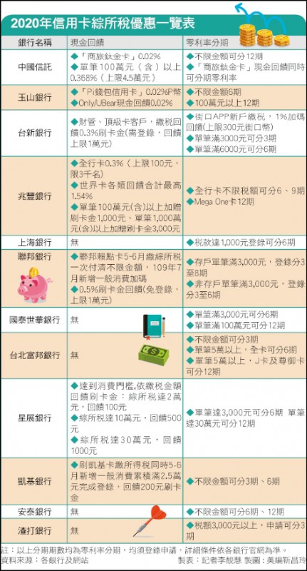 2020年信用卡綜所稅優惠一覽表