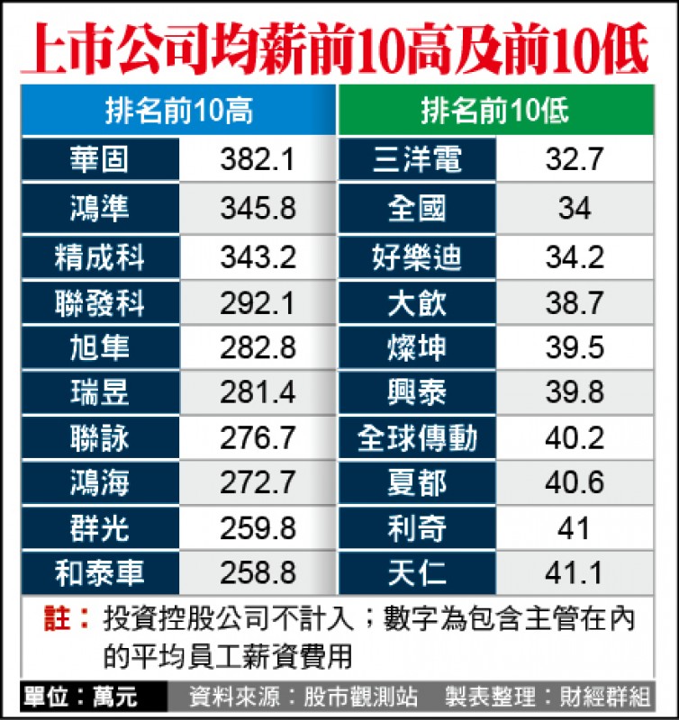 台股均薪消長華固第1 鴻海倒退嚕 自由財經