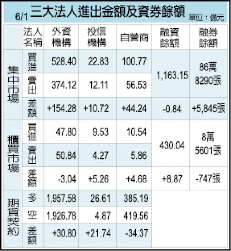 三大法人進出金額及資券餘額（06/01）