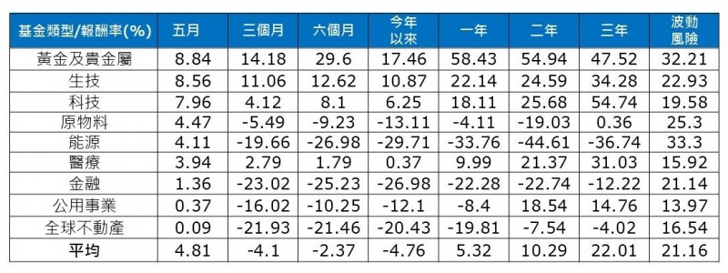 解封等正面消息帶動信心回溫 5月3產業型基金漲近1成