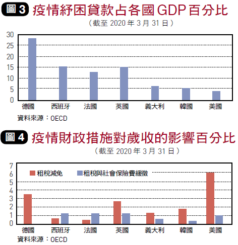 〈銀行家觀點〉5張圖帶你看懂  全球抗疫的第2戰場