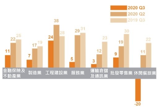 萬寶華企業管理顧問股份有限公司2020年第3季「全球就業展望調查」結果顯示，休閒餐旅業雇主聘僱意願最