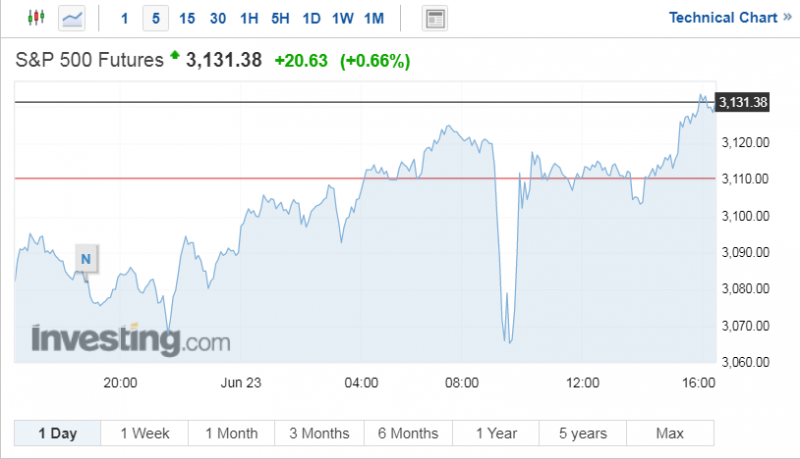 圖為美股標普500指數期貨過去24小時的走勢圖。（截圖自Investing.com）