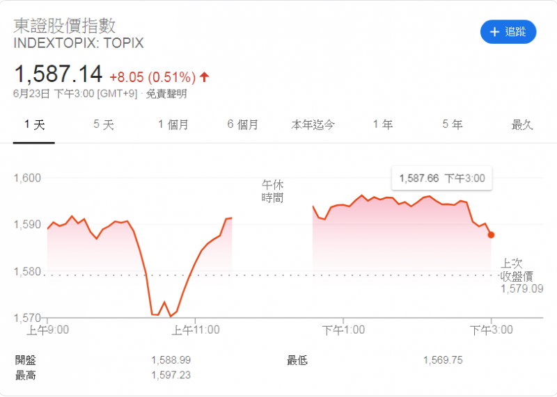 圖為今日日本東證指數走勢圖。（截圖自Google）