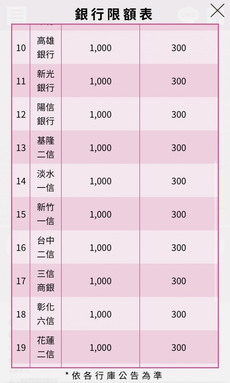 台灣PAY加碼銀行限額表（取自官網）