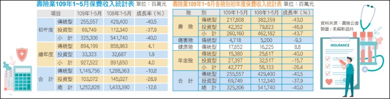壽險業109年1~5月保費收入統計表、壽險業109年1~5月各險別初年度保費收入統計表