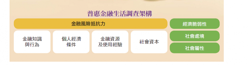 普惠金融生活調查架構。（圖由台灣銀行家提供）