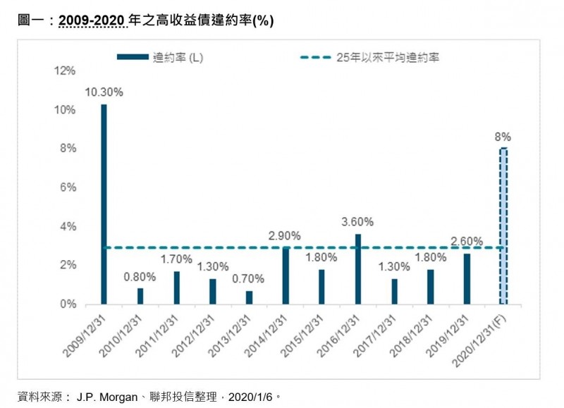 小心！高收債違約率年底恐達12%，多重資產基金抗震、穩健收益。（聯邦投信提供）