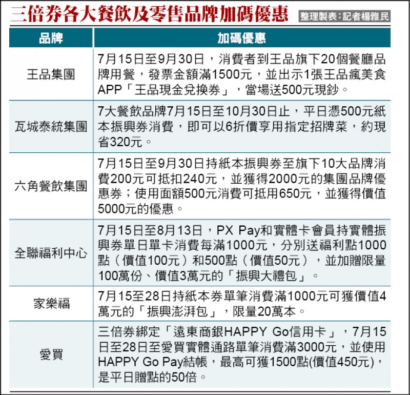 三倍券各大餐飲及零售品牌加碼優惠