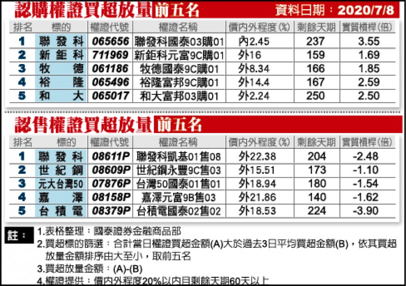 認購、認售權證買超放量前五名（7/08）
