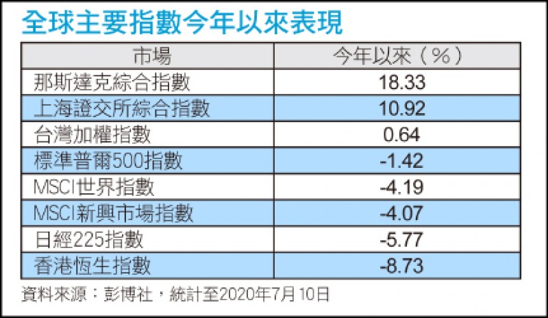 全球主要指數今年以來表現