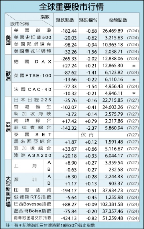 全球重要要股市行情（07/27）