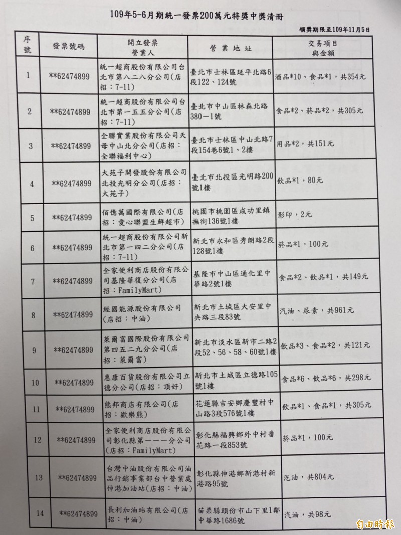 5-6月期發票中獎清冊出爐!最低只花2元影印爽抱回200萬
