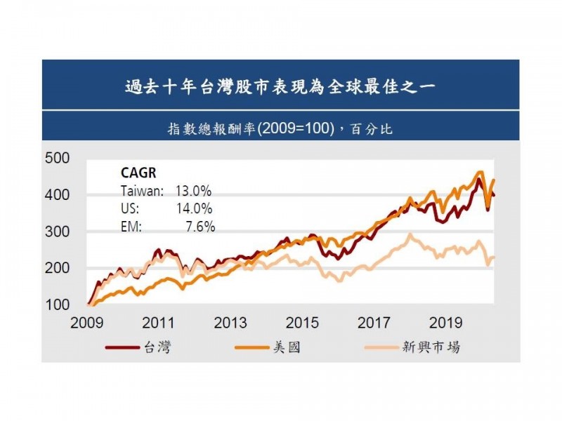 統計:台股過去十年表現僅次於美股 中長線續看好