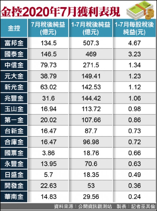 金控2020年7月獲利表現