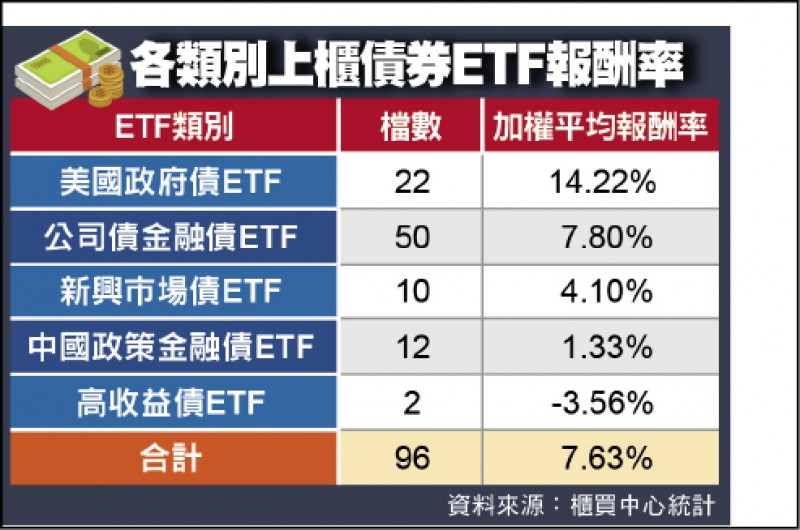 櫃買中心 報酬率大黑馬債券etf打敗台股 自由財經