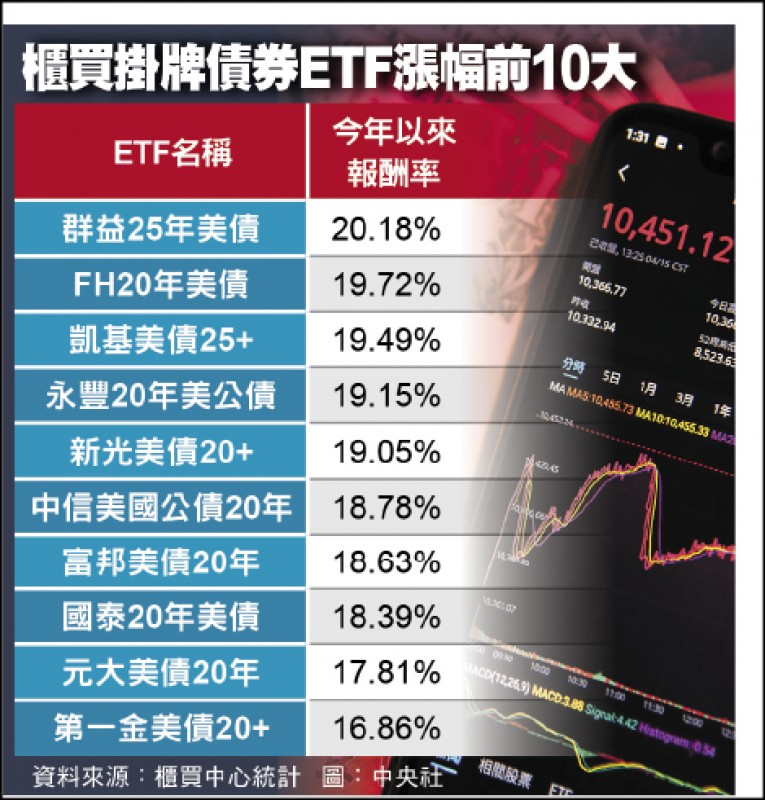 櫃買中心 報酬率大黑馬債券etf打敗台股 自由財經