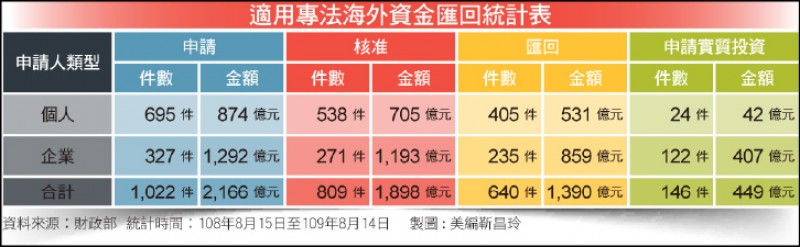 〈財經週報-海外資金匯回投資〉企業循專法匯回海外資金 近半數