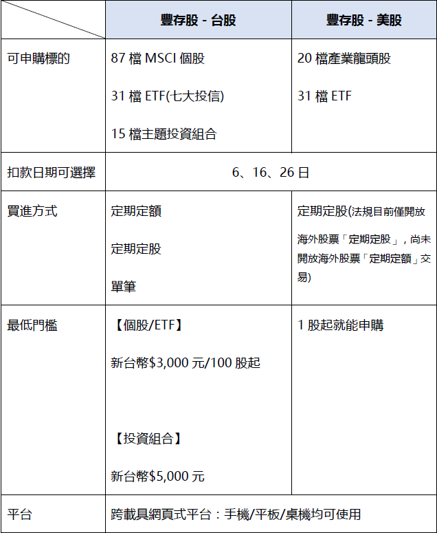 「豐存股」數位平台相關資訊。（資料來源：永豐金證券）