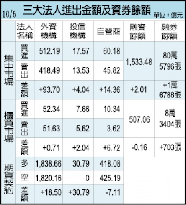 三大法人進出金額及資券餘額（10/06）