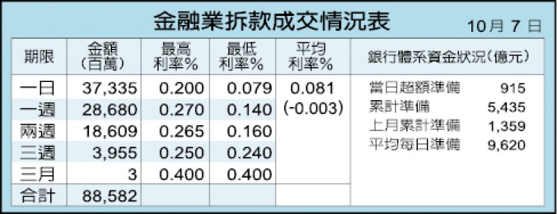 金融業拆款成交情況表（10/07）