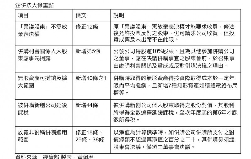 企業併購法大修新增積體電路佈局等7種無形資產 自由財經