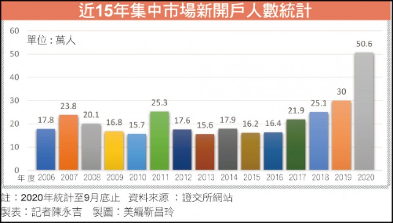 近15年集中市場新開戶人數統計
