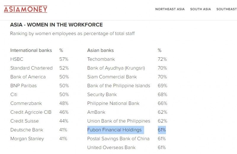 根據調查，富邦金控以61%的女性員工占比，排名亞洲地區銀行業的第九。圖為《亞洲貨幣雜誌》官網（記者王