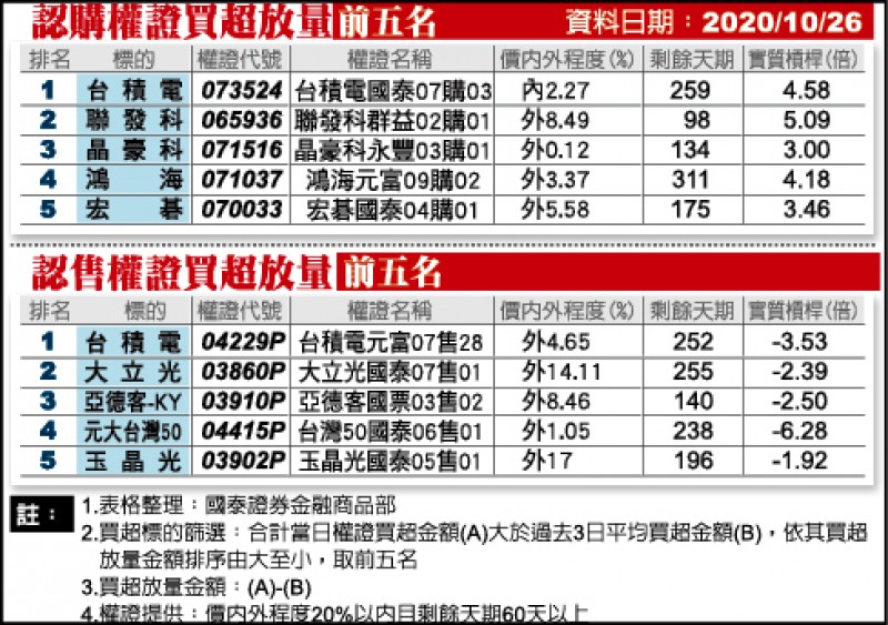 認購、認售權證買超放量前五名(10/26)