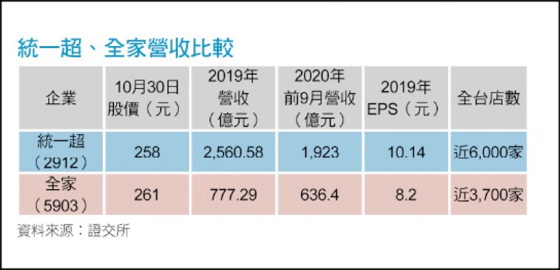 統一超、全家營收比較