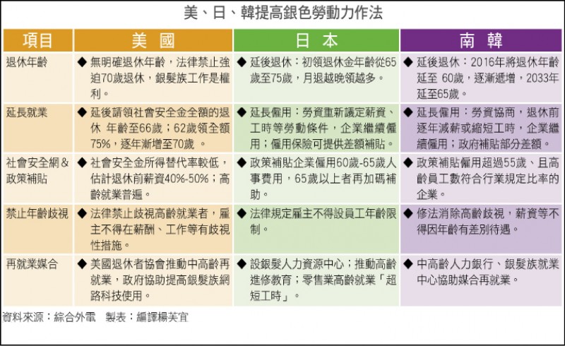 美、日、韓提高銀色勞動力作法