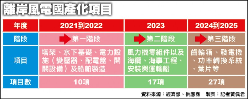 圖 國家隊轉骨難 離岸風電國產化打折扣