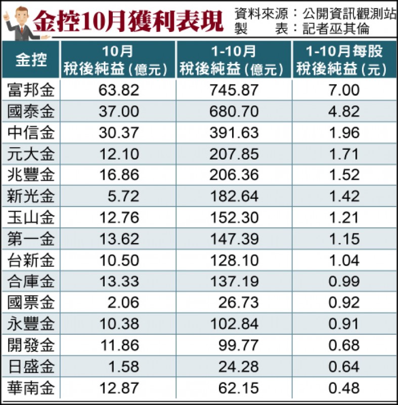 金控10月與前10月獲利表現