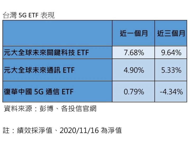 5g主題etf全球發燒 元大未來關鍵科技etf連兩日股價創新高 自由財經