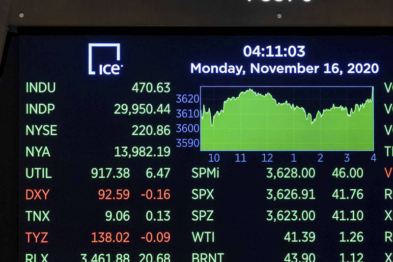 道瓊工業指數收盤大漲470點，逼近30000點大關。（美聯社）