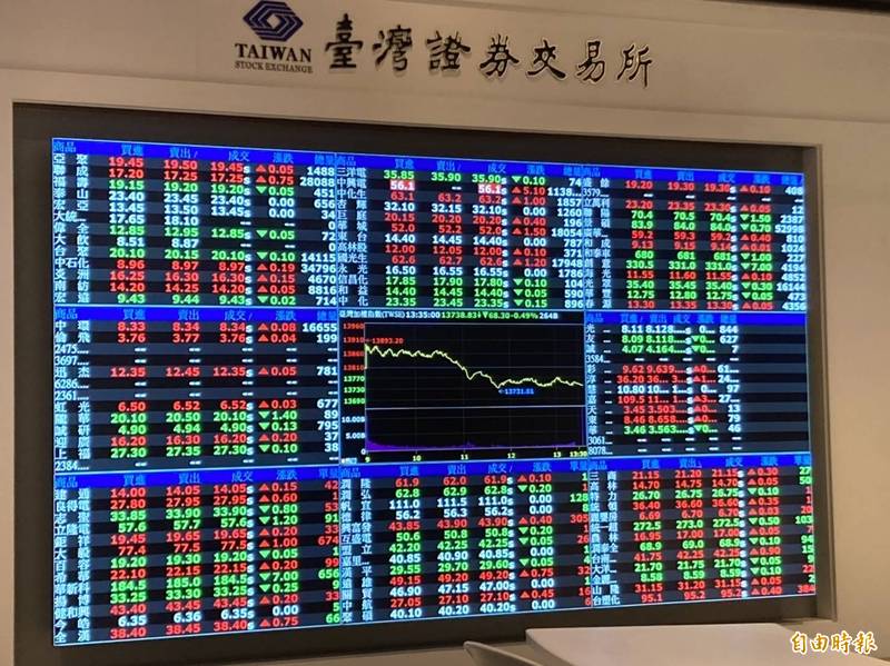 今日三大法人合計賣超76.97億元,其中外資賣超64.77億元。(資料照)