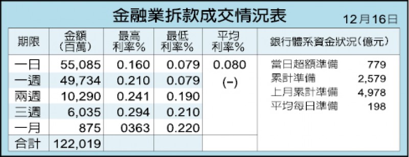 金融業拆款成交情況表(12/16)