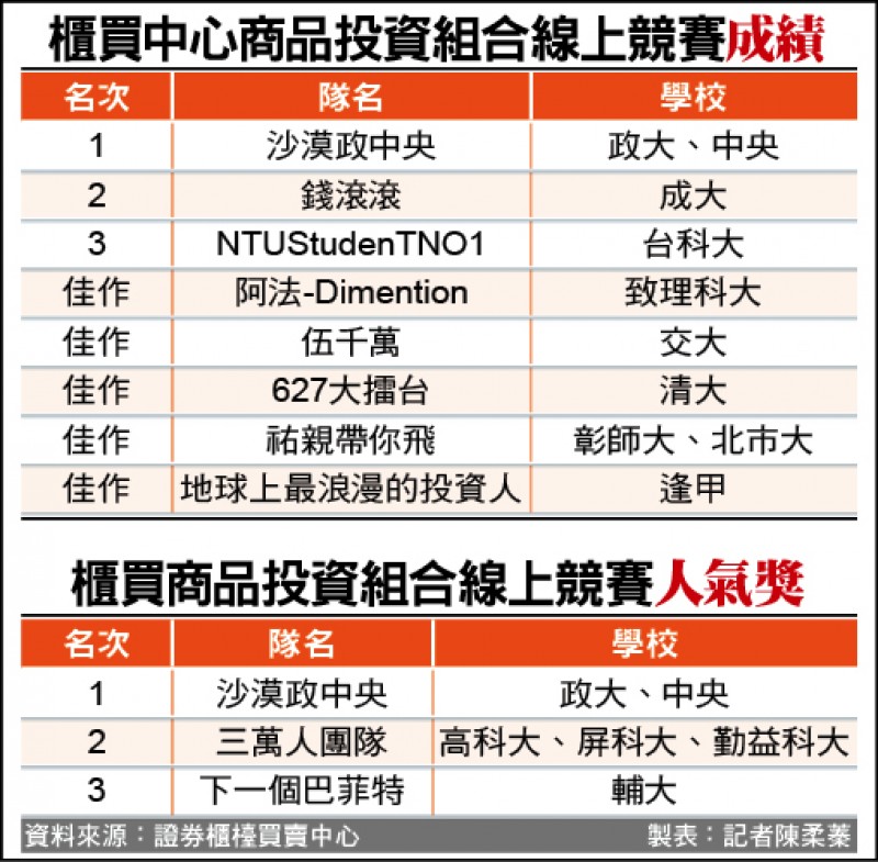 櫃買中心商品投資組合線上競賽成績