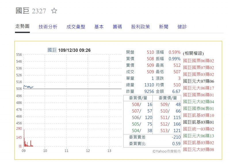 菲國強震+厚聲罷工!被動元件好消息連連(擷取自奇摩股市)