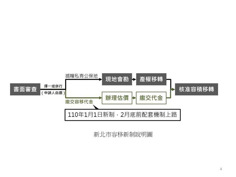 新北市政府今（1）日發布修正新北市都市計畫容積移轉許可審查要點，推動雙軌制，容積移轉申請人將可選擇捐地或繳納代金。（新北市政府城鄉局提供）