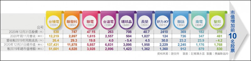 市值增加前10名股票